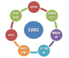光網絡技術的發展與展望